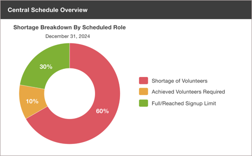 Donut chart on the Central Schedule page with a breakdown of shortages by scheduled role.