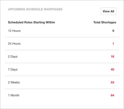 Upcoming Schedule Shortages dashboard tile.