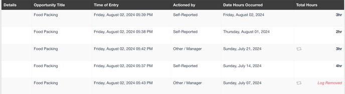 My Hours Worked list showing 5 entries each for Food Packing across several weeks.  Two entries were edited and Actioned by is Other / Manager. 